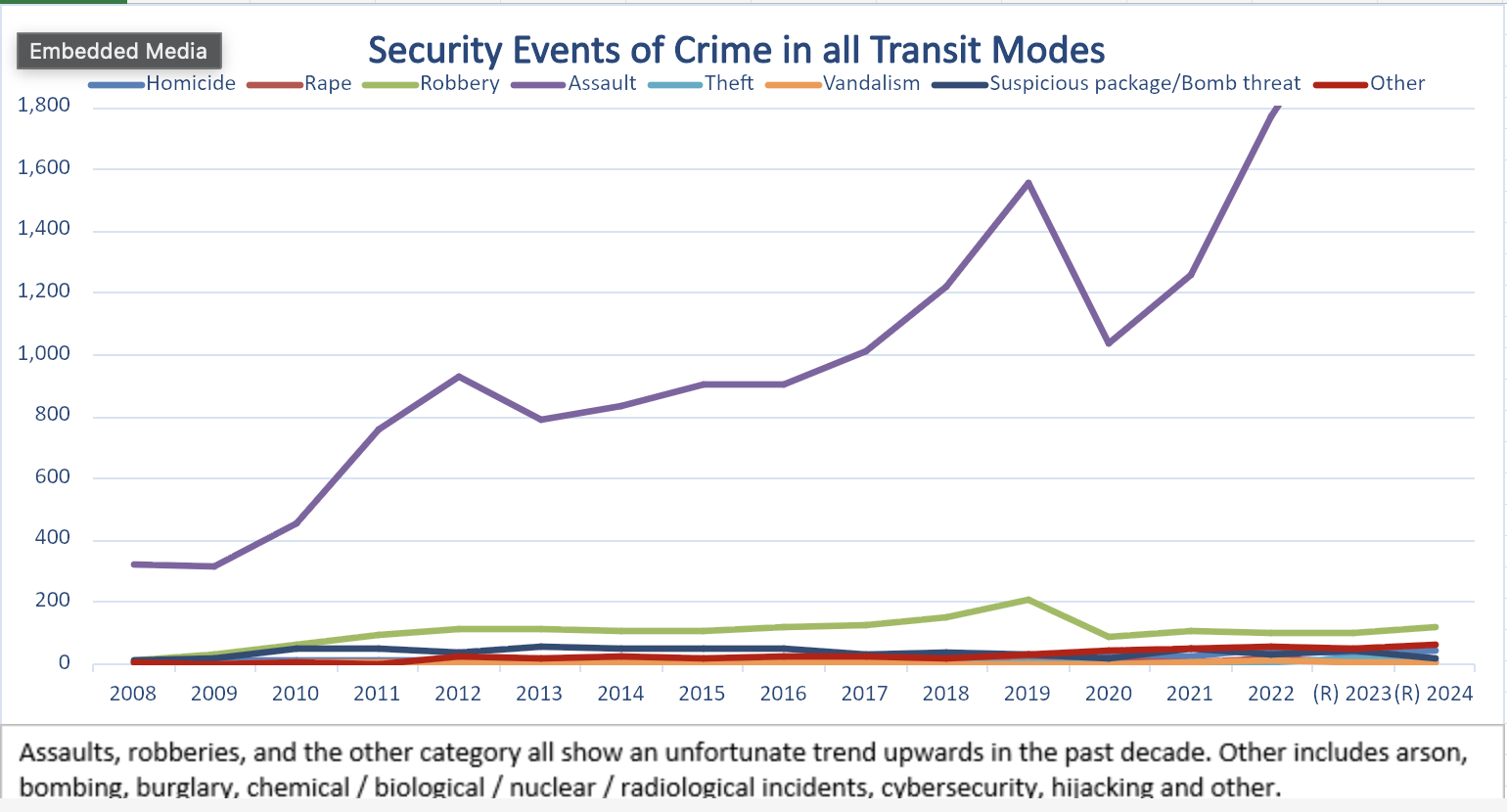 Chart showing assault and other crimes on public transit have skyrocketed